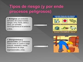 3. Biológicos: por productos 
derivados del cuerpo humano 
(sangre, orina, heces, saliva y 
otros), por animales, 
microorganismos en el ambiente 
y otros. 
4. Disergonómicos y 
psicosociales: por condiciones 
inadecuadas en cuanto a carga 
postural, metabólica, mental, 
levantamiento de carga, 
organizacionales y otras. 
 