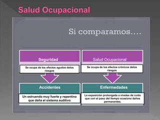 Seguridad 
Se ocupa de los efectos agudos delos 
riesgos 
Salud Ocupacional 
Se ocupa de los efectos crónicos delos 
riesgos 
Accidentes 
Un estruendo muy fuerte y repentino 
que daña el sistema auditivo 
Enfermedades 
La exposición prolongada a niveles de ruido 
que con el paso del tiempo ocasiona daños 
permanentes. 
 