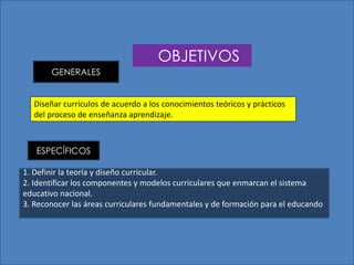 OBJETIVOS
GENERALES
ESPECÍFICOS
Diseñar currículos de acuerdo a los conocimientos teóricos y prácticos
del proceso de enseñanza aprendizaje.
1. Definir la teoría y diseño curricular.
2. Identificar los componentes y modelos curriculares que enmarcan el sistema
educativo nacional.
3. Reconocer las áreas curriculares fundamentales y de formación para el educando