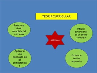 TEORÍA CURRICULAR
Tener una
visión
completa del
currículo
Integrar
dimensiones
de un objeto
completo
Agilizar el
uso
adecuado de
as
competencia
s
Establecer
teorías
regionales
objetivos