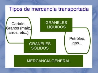 Tipos de mercancía transportada
Carbón,
Granos (maíz,
arroz, etc..)
GRANELES
SÓLIDOS
Petróleo,
gas...
GRANELES
LÍQUIDOS
MERCANCÍA GENERAL
 