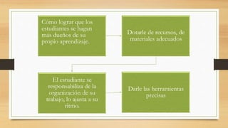 Cómo lograr que los
estudiantes se hagan
más dueños de su
propio aprendizaje.
Dotarle de recursos, de
materiales adecuados
El estudiante se
responsabiliza de la
organización de su
trabajo, lo ajusta a su
ritmo.
Darle las herramientas
precisas
 