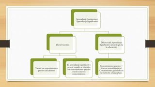 Aprendizaje Autónomo y
Aprendizaje Significativo
David Ausubel
Valora los conocimientos
previos del alumno
El aprendizaje significativo
ocurre cuando se vinculan
los conocimientos previos
con los nuevos
conocimientos.
Difusor del Aprendizaje
Significativo (psicología de
la educación)
Conocimientos previos +
Nuevos conocimientos=
Conocimiento guardado en
la memoria a largo plazo.
 