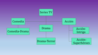 Series TV
Drama
Drama-Terror
Comedia
Comedia-Drama
Acción
Acción-
Intriga
Acción-
Superhéroes
 