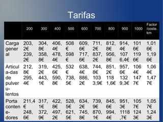 200 300 400 500 600 700 800 900 1000
Factor
/coste.
km
Carga
gener
al
203,
2€
239,
2€
304,
8€
358,
8€
406,
4€
478,
4€
508
€
598
€
609,
6€
717,
6€
711,
2€
837,
2€
812,
8€
956,
8€
914,
4€
107
6,4€
101
6€
119
6€
1,01
6€
1,19
6€
Articul
a-das
de
pulver
u-
lentos
212,
8€
295,
4€
319,
2€
443,
1€
425,
6€
590,
8€
532
€
738,
5€
638,
4€
886,
2€
744,
8€
103
3,9€
851,
2€
118
1,6€
957,
6€
132
9,3€
106
4€
147
7€
1,06
4€
1,47
7€
Porta
conten
e-
dores
211,4
€
248,
6€
317,
1€
372,
9€
422,
8€
497,
2€
528,
5€
621,
5€
634,
2€
745,
8€
739,
9€
870,
1€
845,
6€
994,
4€
951,
3€
1118
,7€
105
7€
124
3€
1,05
7€
1,24
3€
Tarifas
 