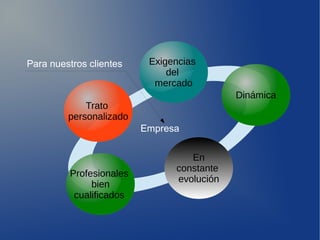Para nuestros clientes
Empresa
Dinámica
En
constante
evolución
Profesionales
bien
cualificados
Trato
personalizado
Exigencias
del
mercado
 