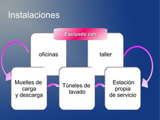 Instalaciones
oficinasoficinas tallertaller
Equipado conEquipado con
Muelles de
carga
y descarga
Muelles de
carga
y descarga
Túneles de
lavado
Túneles de
lavado
Estación
propia
de servicio
Estación
propia
de servicio
 