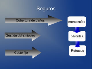 Seguros
Cobertura de daños
Gestión del siniestro
mercancías
pérdidas
Retrasos
Coste fijo
 