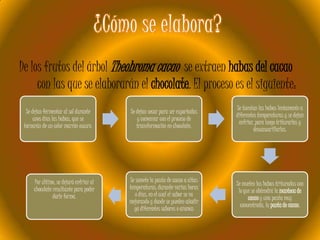De los frutos del árbol Theobroma cacao se extraen habas del cacao
con las que se elaborarán el chocolate. El proceso es el siguiente:
Se dejan fermentar al sol durante
unos días las habas, que se
tornarán de un color marrón oscuro.

Por último, se dejará enfriar al
chocolate resultante para poder
darle forma.

Se dejan secar para ser exportadas
y comenzar con el proceso de
transformación en chocolate.

Se tuestan las habas lentamente a
diferentes temperaturas y se dejan
enfriar, para luego triturarlas y
descascarillarlas.

Se somete la pasta de cacao a altas
temperaturas, durante varias horas
o días, en el cual el sabor se va
mejorando y donde se pueden añadir
ya diferentes sabores o aromas

Se muelen las habas trituradas con
lo que se obtendrá la manteca de
cacao y una pasta muy
concentrada, la pasta de cacao.

 