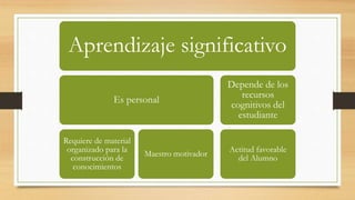 Aprendizaje significativo
Es personal
Requiere de material
organizado para la
construcción de
conocimientos
Maestro motivador
Depende de los
recursos
cognitivos del
estudiante
Actitud favorable
del Alumno
 