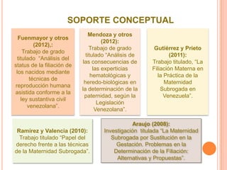 SOPORTE CONCEPTUAL
Fuenmayor y otros
(2012),:
Trabajo de grado
titulado “Análisis del
status de la filiación de
los nacidos mediante
técnicas de
reproducción humana
asistida conforme a la
ley sustantiva civil
venezolana”.

Mendoza y otros
(2012):
Trabajo de grado
titulado “Análisis de
las consecuencias de
las experticias
hematológicas y
heredo-biológicas en
la determinación de la
paternidad, según la
Legislación
Venezolana”.

Ramírez y Valencia (2010):
Trabajo titulado “Papel del
derecho frente a las técnicas
de la Maternidad Subrogada”.

Gutiérrez y Prieto
(2011):
Trabajo titulado, “La
Filiación Materna en
la Práctica de la
Maternidad
Subrogada en
Venezuela”.

Araujo (2008):
Investigación titulada “La Maternidad
Subrogada por Sustitución en la
Gestación. Problemas en la
Determinación de la Filiación:
Alternativas y Propuestas”.

 