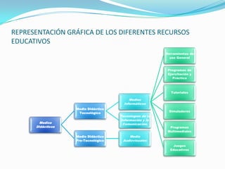 REPRESENTACIÓN GRÁFICA DE LOS DIFERENTES RECURSOS
EDUCATIVOS
                                                         Herramientas de
                                                           uso General


                                                          Programas de
                                                          Ejercitación y
                                                             Práctica



                                                           Tutoriales

                                          Medios
                                       Informáticos
                   Medio Didáctico
                                                          Simuladores
                    Tecnológico
                                     Tecnologías de la
                                      Información y la
        Medios                         Comunicación.
      Didácticos                                           Programas
                                                          Multimediales
                   Medio Didáctico       Medio
                   Pre-Tecnológico    Audiovisuales
                                                             Juegos
                                                           Educativos
 