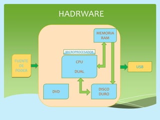 HADRWARE
MEMORIA
RAM
CPU
DUAL
MICROPROCESADOR
DVD
DISCO
DURO
USB
FUENTE
DE
PODER
 