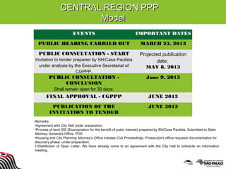 CENTRAL REGION PPPCENTRAL REGION PPP
ModelModel
EVENTS IMPORTANT DATES
PUBLIC HEARING CARRIED OUT MARCH 25, 2013
PUBLIC CONSULTATION - START
Invitation to tender prepared by SH/Casa Paulista
under analysis by the Executive Secretariat of
CGPPP.
Projected publication
date:
MAY 8, 2013
PUBLIC CONSULTATION -
CONCLUSION
Shall remain open for 30 days.
June 9, 2013
FINAL APPROVAL - CGPPP JUNE 2013
PUBLICATION OF THE
INVITATION TO TENDER
JUNE 2013
Remarks:
•Agreement with City Hall under preparation;
•Process of land DIS (Expropriation for the benefit of pubic interest) prepared by SH/Casa Paulista. Submitted to State
Attorney General's Office, PGE.
•Housing and City Planning Attorney's Office initiates Civil Proceedings. Prosecutor's office requests documentation for
discovery phase; under preparation.
1.Distribution of Open Letter. We have already come to an agreement with the City Hall to schedule an information
meeting.
 