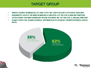 TARGET GROUPTARGET GROUP
• POPULATION WORKING IN THE CITY OF SÃO PAULO'S CENTRAL REGION
• PRIORITY GIVEN TO HOUSEHOLDS EARNING UP TO US$ 2,000.00/MONTH.
• ATTENTION TO HOUSEHOLDS WITH INCOME OF UP TO US$ 5,400,00/MONTH
• 2.000 UNITS TO ASSOCIATIONS APPROVED IN PUBLIC COMPETITIONS SINCE
2010.
 