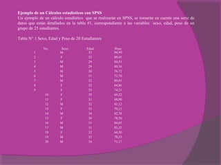 Ejemplo de un Cálculos estadísticos con SPSS
Un ejemplo de un cálculo estadístico que se realizarán en SPSS, se tomarán en cuenta una serie de
datos que están detallados en la tabla #1, correspondiente a las variables sexo, edad, peso de un
grupo de 25 estudiantes.
Tabla N° 1 Sexo, Edad y Peso de 20 Estudiantes
No. Sexo Edad Peso
1 M 33 94,99
2 F 32 80,45
3 M 29 84,53
4 M 29 80,16
5 M 30 76,72
6 M 31 72,70
7 M 32 80,91
8 F 32 64,86
9 F 33 74,21
10 F 35 69,22
11 F 31 68,90
12 M 32 81,12
13 F 33 70,13
14 M 34 82,78
15 F 30 78,30
16 M 31 84,65
17 M 31 83,25
18 F 32 64,30
19 M 33 70,33
20 M 34 71,17
 