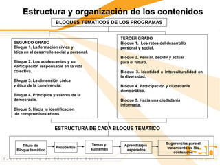 Estructura y organización de los contenidos
BLOQUES TEMATICOS DE LOS PROGRAMAS
SEGUNDO GRADO
Bloque 1. La formación cívica y
ética en el desarrollo social y personal.
Bloque 2. Los adolescentes y su
Participación responsable en la vida
colectiva.
Bloque 3. La dimensión cívica
y ética de la convivencia.
Bloque 4. Principios y valores de la
democracia.
Bloque 5. Hacia la identificación
de compromisos éticos.
ESTRUCTURA DE CADA BLOQUE TEMATICO
Título de
Bloque temático
Propósitos
Temas y
subtemas
Aprendizajes
esperados
Sugerencias para el
tratamiento de los
contenidos
TERCER GRADO
Bloque 1. Los retos del desarrollo
personal y social.
Bloque 2. Pensar, decidir y actuar
para el futuro.
Bloque 3. Identidad e interculturalidad en
la diversidad.
Bloque 4. Participación y ciudadanía
democrática.
Bloque 5. Hacia una ciudadanía
informada.
 