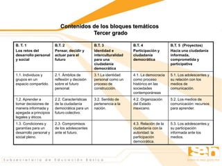 Contenidos de los bloques temáticos
Tercer grado
B. T. 1
Los retos del
desarrollo personal
y social
B.T. 2
Pensar, decidir y
actuar para el
futuro
B.T. 3
Identidad e
interculturalidad
para una
ciudadanía
democrática
B.T. 4
Participación y
ciudadanía
democrática
B.T. 5 (Proyectos)
Hacia una ciudadanía
informada,
comprometida y
participativa
1.1. Individuos y
grupos en un
espacio compartido.
2.1. Ámbitos de
reflexión y decisión
sobre el futuro
personal.
3.1.La identidad
personal como un
proceso de
construcción.
4.1. La democracia
como proceso
histórico en las
sociedades
contemporáneas
5.1. Los adolescentes y
su relación con los
medios de
comunicación.
1.2. Aprender a
tomar decisiones de
manera informada y
apegada a principios
legales y éticos.
2.2. Características
de la ciudadanía
democrática para un
futuro colectivo.
3.2. Sentido de
pertenencia a la
nación.
4.2. Organización
del Estado
mexicano.
5.2. Los medios de
comunicación: recursos
para aprender.
1.3. Condiciones y
garantías para un
desarrollo personal y
social pleno.
2.3. Compromisos
de los adolescentes
ante el futuro.
4.3. Relación de la
ciudadanía con la
autoridad: la
participación
democrática.
5.3. Los adolescentes y
su participación
informada ante los
medios.
 