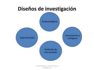 Diseños de investigación

                           Epidemiológicos




                                                        Comunitarios o
Experimentales                                            ecológicos



                              Validación de
                              instrumentos




                 Unidad Temática I. Introducción a la
                           Investigación
 