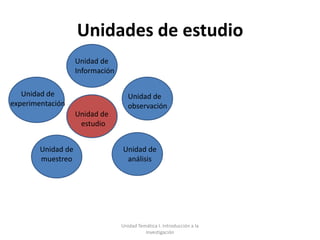 Unidades de estudio
                    Unidad de
                    Información

   Unidad de                         Unidad de
experimentación                      observación
                    Unidad de
                     estudio


        Unidad de                 Unidad de
        muestreo                   análisis




                                  Unidad Temática I. Introducción a la
                                            Investigación
 