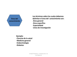 Los términos sobre los cuales debemos
  Área del                     delimitar el área del conocimiento son:
conocimiento                   -Área general
                               -Área específica
                               -Especialidad
                               -Línea de investigación



       Ejemplo:
       -Ciencias de la salud
       -Medicina general
       -Endocrinología
       -Diabetes



                       Unidad Temática I. Introducción a la
                                 Investigación
 