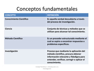 Conceptos fundamentales
CONCEPTO                                    DEFINICIÓN
Conocimiento Científico                     Es aquella verdad descubierta a través
                                            del proceso de investigación.

Ciencia                                     Conjunto de técnicas y métodos que se
                                            utilizan para alcanzar tal conocimiento.

Método Científico                           Es un proceder estructurado mediante el
                                            cual se aspira a encontrar respuestas a
                                            problemas específicos.

Investigación                               Proceso que mediante la aplicación del
                                            método científico, procura obtener
                                            información relevante y fidedigna para
                                            entender, verificar, corregir o aplicar el
                                            conocimiento.
                          Unidad Temática I. Introducción a la
                                    Investigación
 