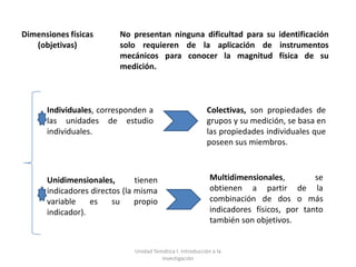 Dimensiones físicas       No presentan ninguna dificultad para su identificación
   (objetivas)            solo requieren de la aplicación de instrumentos
                          mecánicos para conocer la magnitud física de su
                          medición.



      Individuales, corresponden a                          Colectivas, son propiedades de
      las unidades de estudio                               grupos y su medición, se basa en
      individuales.                                         las propiedades individuales que
                                                            poseen sus miembros.



      Unidimensionales,        tienen                        Multidimensionales,         se
      indicadores directos (la misma                         obtienen a partir de la
      variable    es    su     propio                        combinación de dos o más
      indicador).                                            indicadores físicos, por tanto
                                                             también son objetivos.


                              Unidad Temática I. Introducción a la
                                        Investigación
 