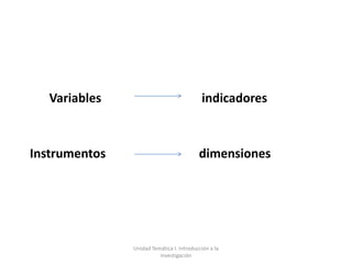 Variables                               indicadores



Instrumentos                              dimensiones




               Unidad Temática I. Introducción a la
                         Investigación
 