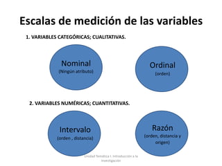 Escalas de medición de las variables
 1. VARIABLES CATEGÓRICAS; CUALITATIVAS.



               Nominal                                              Ordinal
             (Ningún atributo)                                         (orden)




  2. VARIABLES NUMÉRICAS; CUANTITATIVAS.



              Intervalo                                               Razón
             (orden , distancia)                                  (orden, distancia y
                                                                       origen)

                           Unidad Temática I. Introducción a la
                                     Investigación
 