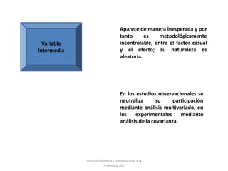 Aparece de manera inesperada y por
                                  tanto      es    metodológicamente
  Variable                        incontrolable, entre el factor casual
Intermedia                        y el efecto; su naturaleza es
                                  aleatoria.




                                  En los estudios observacionales se
                                  neutraliza       su     participación
                                  mediante análisis multivariado, en
                                  los    experimentales      mediante
                                  análisis de la covarianza.




             Unidad Temática I. Introducción a la
                       Investigación
 