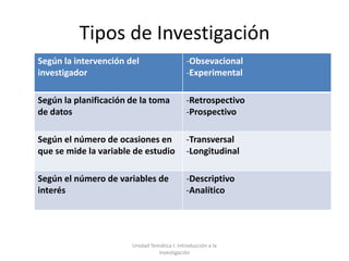 Tipos de Investigación
Según la intervención del                     -Obsevacional
investigador                                  -Experimental

Según la planificación de la toma             -Retrospectivo
de datos                                      -Prospectivo

Según el número de ocasiones en               -Transversal
que se mide la variable de estudio            -Longitudinal

Según el número de variables de               -Descriptivo
interés                                       -Analítico




                       Unidad Temática I. Introducción a la
                                 Investigación
 