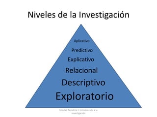 Niveles de la Investigación

                     Aplicativo

                   Predictivo
               Explicativo
             Relacional
         Descriptivo
       Exploratorio
        Unidad Temática I. Introducción a la
                  Investigación
 