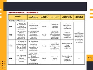 111
Tercer nivel: ACTIVIDADES
 