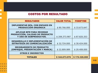 115
COSTOS POR RESULTADO
RESULTADOS VALOR TOTAL FOMIPYME
IMPLEMENTAR BPA, CON ENFASIS EN
PRODUCCIÓN ORGÁNICA $ 80.766.000 $ 33.673.647
APLICAR BPM PARA MEJORAR
PRODUCCIÓN, CALIDAD DE PRODUCTO
Y USO DE SUBPRODUCTOS. $ 208.373.987 $ 87.820.353
DESARROLLO E IMPLEMENTACIÓN DE
ESTRATEGÍA DE COMERCIALIZACIÓN $ 32.724.000 $ 30.424.000
MEJORAMIENTO DE PRODUCTO
(EMPAQUE, PRESENTACIÓN Y MARCA) $ 22.809.989 $ 20.408.000
OTROS E INDIRECTOS
TOTALES $ 344.673.976 $ 172.326.000
 