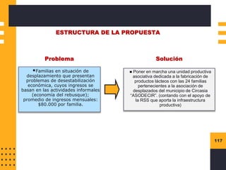 117
ESTRUCTURA DE LA PROPUESTA
▪Familias en situación de
desplazamiento que presentan
problemas de desestabilización
económica, cuyos ingresos se
basan en las actividades informales
(economía del rebusque);
promedio de ingresos mensuales:
$80.000 por familia.
Problema Solución
◼ Poner en marcha una unidad productiva
asociativa dedicada a la fabricación de
productos lácteos con las 24 familias
pertenecientes a la asociación de
desplazados del municipio de Circasia
“ASODECIR”. (contando con el apoyo de
la RSS que aporta la infraestructura
productiva)
 