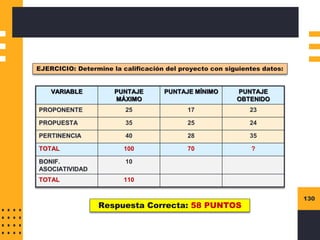 130
EJERCICIO: Determine la calificación del proyecto con siguientes datos:
VARIABLE PUNTAJE
MÁXIMO
PUNTAJE MÍNIMO PUNTAJE
OBTENIDO
PROPONENTE 25 17 23
PROPUESTA 35 25 24
PERTINENCIA 40 28 35
TOTAL 100 70 ?
BONIF.
ASOCIATIVIDAD
10
TOTAL 110
Respuesta Correcta: 58 PUNTOS
 