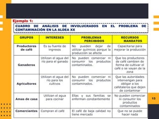 Instructions for use
15
Ejemplo 1:
CUADRO DE ANÁLISIS DE INVOLUCRADOS EN EL PROBLEMA DE
CONTAMINACIÓN EN LA ALDEA XX
GRUPOS INTERESES PROBLEMAS
PERCIBIDOS
RECURSOS
MANDATOS
Productores
de café
Es su fuente de
ingresos
No pueden dejar de
utilizar químicos porque la
producción se afecta
Capacitarse para
mejorar la producción
Ganaderos
Utilizan el agua del
río para el ganado
No pueden comerciar ni
consumir los productos
contaminados.
Que los productores
de café cambien de
forma de cultivar el
café o se vayan de la
zona
Agricultores
Utilizan el agua del
río para los
cultivos
No pueden comerciar ni
consumir los productos
contaminados.
Que las autoridades
intervengan para
obligar a los
cafetaleros que dejen
de contaminar
Amas de casa
Utilizan el agua
para cocinar
Ellas y sus familias se
enferman constantemente
No pueden comerciar
ni consumir los
productos
contaminados
Comerciantes Compran el café El café de baja calidad no
tiene mercado
Que no se puede
hacer nada
 
