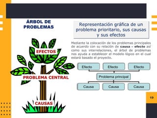 19
ÁRBOL DE
PROBLEMAS
Representación gráfica de un
problema prioritario, sus causas
y sus efectos
PROBLEMA CENTRAL
EFECTOS
CAUSAS
Mediante la colocación de los problemas principales
de acuerdo con su relación de causa – efecto así
como sus interrelaciones, el árbol de problemas
nos ayuda a establecer el modelo lógico en el cual
estará basado el proyecto.
Problema principal
Causa Causa Causa
Efecto Efecto Efecto
Problema principal
Causa Causa Causa
Efecto Efecto Efecto
 