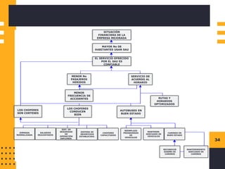 Instructions for use
34
SITUACIÓN
FINANCIERA DE LA
EMPRESA MEJORADA
MAYOR No DE
HABITANTES USAN SAU
EL SERVICIO OFRECIDO
POR EL SAU ES
CONFIABLE
SERVICIO DE
ACUERDO AL
HORARIO
MENOR No
PASAJEROS
HERIDOS
MENOR
FRECUENCIA DE
ACCIDENTES RUTAS Y
HORARIOS
OPTIMIZADOS
LOS CHOFERES
SON CORTESES
LOS CHOFERES
CONDUCEN
BIEN
AUTOBUSES EN
BUEN ESTADO
JORNADA
NORMALIZADA
SALARIOS
REAJUSTADOS
SIST. DE
SEGURIDAD
DE
OPERACIÓN
IMPLEMEN.
SISTEMA DE
INCENTIVOS
ESTABLECIDO.
CHOFERES
CAPACITADOS
REEMPLAZO
PROGRAMADO
DE
VEHICULOS
MANTENIM.
ADECUADO DE
VEHICULOS
CAMINOS EN
BUEN ESTADO
RECONOCER
DISEÑO DE
CAMINOS
MANTENIMIENTO
ADECUADO DE
CAMINOS
 