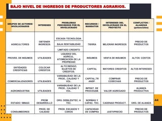 44
BAJO NIVEL DE INGRESOS DE PRODUCTORES AGRARIOS.
GRUPOS DE ACTORES/
INVOLUCRADOS
INTERESES
PROBLEMAS
PERCIBIDOS POR EL
INVOLUCRADO
RECURSOS /
MANDATOS
INTERESES DEL
INVOLUCRADO EN EL
PROYECTO
CONFLICTOS /
ALIANZAS
(potenciales)
AGRICULTORES
OBTENER
INGRESOS
ESCASA TECNOLOGIA
TIERRA MEJORAR INGRESOS
PRECIO DE
PRODUCTOS
BAJA RENTABILIDAD
LIMITADO CREDIITO
PROVEE. DE INSUMOS UTILIDADES
LIQUIDEZ DEL
AGRICUL.
ATOMIZACION DE LA
PROPIEDAD
INSUMOS VENTA DE INSUMOS ALTOS COSTOS
ENTIDADES
CREDITICIAS
COLOCAR
CREDITOS
ALTO RIESGO,
SUJETOS DE
CREDITOS.
CAPITAL MAYORES CREDITOS ALTOS INTERESES
COMERCIALIZADORES UTILIDADES
VARIABILIDAD DE LA
PROD., CALIDAD Y
VOL.
CAPITAL,TR
ANSP.
COMPRAR
COSECHAS
PRECIO DE
PRODUCTOS
AGROINDUSTRIA UTILIDADES
VARIABILIDAD DE LA
PROD., CALIDAD Y
VOL.
INFRAT. DE
PROCESAM. VALOR AGREGADO
ALIANZA
PRODUCTIVA
ESTADO / MINAG
PROM
DESARROLLO
ORG. DEBILES/TEC. A
TEC.
NORMAS Y
CAPAC. TEC. CADENAS PRODUCT. ORG. DE ALIANZA
CONSUMIDORES
PROD. DE
CALIDAD
PROD. ESCASOS Y
CAROS
CAPACIDAD
DE COMPRA JUSTI/PRECIO
PRECIO DE
PRODUCTOS
 