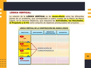 53
LÓGICA VERTICAL:
La relación de la LÓGICA VERTICAL es de causa-efecto entre las diferentes
partes de un problema, que corresponden a cuatro niveles de la Matriz de Marco
Lógico, en la columna Objetivos, que relaciona las Actividades, los Resultados,
el Propósito y el Fin como conjunto de objetivos jerarquizados del proyecto.
OBJETIVOS INDICADORES
MEDIOS DE
VERIFICACION
SUPUESTOS
LÓGICA VERTICAL EN LA CONSTRUCCIÓN DEL MARCO LÓGICO
FIN
1
PROPÓSITO
2
RESULTADOS
3
ACTIVIDADES
4
 