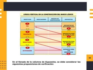 55
LÓGICA VERTICAL EN LA CONSTRUCCIÓN DEL MARCO LÓGICO
OBJETIVOS INDICADORES
MEDIOS DE
VERIFICACION
SUPUESTOS
FIN
1
PROPÓSITO
2
RESULTADOS
3
ACTIVIDADES
4
SUPUESTOS DE
SOSTENIBILIDAD
8
SUPUESTOS PARA
EL PARGO PLAZO
7
SUPUESTOS PARA
EL PROPÓSITO
6
SUPUESTO PARA
LOS
RESULTADOS
5
En el llenado de la columna de Supuestos, se debe considerar las
siguientes proposiciones de verificación:
 
