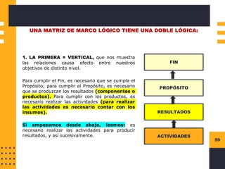 Instructions for use
59
UNA MATRIZ DE MARCO LÓGICO TIENE UNA DOBLE LÓGICA:
1. LA PRIMERA = VERTICAL, que nos muestra
las relaciones causa efecto entre nuestros
objetivos de distinto nivel.
Para cumplir el Fin, es necesario que se cumpla el
Propósito; para cumplir el Propósito, es necesario
que se produzcan los resultados (componentes o
productos). Para cumplir con los productos, es
necesario realizar las actividades (para realizar
las actividades es necesario contar con los
insumos).
Si empezamos desde abajo, leemos: es
necesario realizar las actividades para producir
resultados, y así sucesivamente. ACTIVIDADES
RESULTADOS
PROPÓSITO
FIN
 