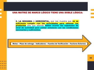 Instructions for use
60
UNA MATRIZ DE MARCO LÓGICO TIENE UNA DOBLE LÓGICA:
2. LA SEGUNDA = HORIZONTAL, que nos muestra que no es
suficiente cumplir con las actividades para obtener los
productos sino que además deben ocurrir los supuestos de
nivel de actividad para contar entonces con las condiciones
necesarias y suficientes.
Metas – Plazo de entrega – Indicadores – Fuentes de Verificación – Factores Externos
 