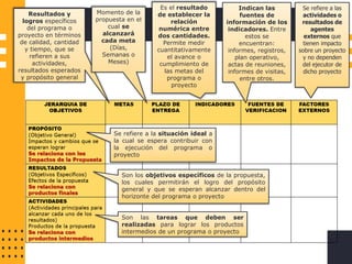 Se refiere a la situación ideal a
la cual se espera contribuir con
la ejecución del programa o
proyecto
Son los objetivos específicos de la propuesta,
los cuales permitirán el logro del propósito
general y que se esperan alcanzar dentro del
horizonte del programa o proyecto
Son las tareas que deben ser
realizadas para lograr los productos
intermedios de un programa o proyecto
Resultados y
logros específicos
del programa o
proyecto en términos
de calidad, cantidad
y tiempo, que se
refieren a sus
actividades,
resultados esperados
y propósito general
Momento de la
propuesta en el
cual se
alcanzará
cada meta
(Días,
Semanas o
Meses)
Es el resultado
de establecer la
relación
numérica entre
dos cantidades.
Permite medir
cuantitativamente
el avance o
cumplimiento de
las metas del
programa o
proyecto
Indican las
fuentes de
información de los
indicadores. Entre
estos se
encuentran:
informes, registros,
plan operativo,
actas de reuniones,
informes de visitas,
entre otros.
Se refiere a las
actividades o
resultados de
agentes
externos que
tienen impacto
sobre un proyecto
y no dependen
del ejecutor de
dicho proyecto
 