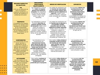 62
RESUMEN NARRATIVO
DE OBJETIVOS
INDICADORES
VERIFICABLES
OBJETIVAMENTE
MEDIOS DE VERIFICACION SUPUESTOS
FIN
El fin es una definición de
cómo el proyecto o
programa contribuirá a la
solución del problema (o
problemas) del sector.
Los indicadores a nivel de
Fin, miden el impacto
general que tendrá el
proyecto. Son específicos
en términos de cantidad,
calidad y tiempo (grupo
social y lugar, si es
relevante).
Los medios de verificación son
las fuentes de información
que se pueden utilizar para
verificar que los objetivos se
lograron. Pueden incluir
material publicado, inspección
visual, encuestas por muestreo,
etc.
Los supuestos indican los
acontecimientos, las
condiciones o las
decisiones importantes
necesarias para la
"sustentabilidad"
(continuidad en el tiempo) de
Los beneficios generados por
el proyecto.
PROPOSITO
El propósito es el impacto
directo a ser logrado como
resultado de la utilización
de los Componentes
producidos por el proyecto.
Es una hipótesis sobre el
impacto o beneficio que se
desea lograr.
Los indicadores a nivel de
Propósito describen el
impacto logrado al final
del proyecto. Deben incluir
metas que reflejen la
situación al finalizar el
proyecto. Cada indicador
especifica cantidad, calidad y
tiempo de los resultados por
alcanzar.
Los medios de verificación son
las fuentes que el ejecutor y
el evaluador pueden
consultar para ver si los
objetivos se están logrando.
Pueden indicar que existe un
problema y sugieren la
necesidad de cambios en los
componentes del proyecto.
Pueden incluir material
publicado, inspección visual,
encuestas por muestreo, etc.
Los supuestos indican los
acontecimientos, las
condiciones o las
decisiones que tienen que
ocurrir para que el proyecto
contribuya significativamente
al logro del Fin.
COMPONENTES
Los Componentes son las
obras, servicios, y
capacitación que se
requiere que complete el
ejecutor del proyecto de
acuerdo con el contrato.
Estos deben expresarse en
trabajo terminado
(sistemas instalados, gente
capacitada, etc.)
Los indicadores de los
Componentes son
descripciones breves,
pero claras de cada uno
de los Componentes que
tienen que terminarse
durante la ejecución. Cada
uno debe especificar
cantidad, calidad y
oportunidad de las obras,
servicios, etc., que deberán
entregarse.
Este casillero indica dónde el
evaluador puede encontrar
las fuentes de información
para verificar que los
resultados que han sido
contratados han sido
producidos. Las fuentes pueden
incluir inspección del sitio,
informes del auditor, etc.
Los supuestos son los
acontecimientos, las
condiciones o las
decisiones que tienen que
ocurrir para que los
Componentes del proyecto
alcancen el Propósito para el
cual se llevaron a cabo.
ACTIVIDADES
Las Actividades son las
tareas que el ejecutor debe
cumplir para completar
cada uno de los
Componentes del proyecto
y que implican costos. Se
hace una lista de
actividades en orden
cronológico para cada
Componente.
Este casillero contiene el
presupuesto para cada
Componente a ser
producido por el proyecto.
Este casillero indica dónde un
evaluador puede obtener
información para verificar si
el presupuesto se gastó
como estaba planeado.
Normalmente constituye el
registro contable de la unidad
ejecutora.
Los supuestos son los
acontecimientos,
condiciones o decisiones
(fuera del control del
gerente de proyecto) que
tienen que suceder para
completar los
Componentes del
proyecto.
 