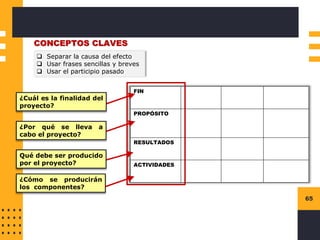 65
CONCEPTOS CLAVES
❑ Separar la causa del efecto
❑ Usar frases sencillas y breves
❑ Usar el participio pasado
FIN
PROPÓSITO
RESULTADOS
ACTIVIDADES
¿Cuál es la finalidad del
proyecto?
¿Por qué se lleva a
cabo el proyecto?
Qué debe ser producido
por el proyecto?
¿Cómo se producirán
los componentes?
 