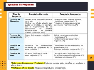67
Ejemplos de Propósito:
Tipo de
Proyecto
Propósito Correcto Propósito Incorrecto
Proyecto de
Educación
Calidad de la educación primaria
mejorada.
(Refleja un efecto directo que
puede ser medido, por ejemplo,
con el mejoramiento de las
calificaciones en pruebas
estandarizadas. No podemos
producir o entregar esto).
Infraestructura a nivel de primaria
rehabilitada y expandida. (*)
Profesores de escuelas primarias
capacitados y certificados. (*)
Proyecto de
transporte vial
Costos de transporte reducidos.
(**)
Red de carreteras construida y
rehabilitada. (*).
Mantenimiento de las carreteras
mejorado. (*)
Proyecto de
salud
Ambiental
Incidencia de enfermedades
derivadas de impurezas en el
agua, reducida. (**)
Comunidades rurales abastecidas de
agua potable. (*)
Sistemas sanitarios en operación. (*)
Proyecto de
salud
Eficiencia de los servicios de
salud mejorada. (**)
Centros de salud de la Seguridad
Social funcionan autónomamente. (*)
Hospitales privatizados. (*)
◼ *Esto es un Componente (Producto). Podemos entregar esto; no refleja un resultado o
efecto directo.
◼ **Refleja un efecto directo. No podemos producir o entregar esto.
 