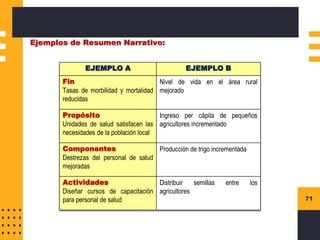 71
Ejemplos de Resumen Narrativo:
EJEMPLO A EJEMPLO B
Fin
Tasas de morbilidad y mortalidad
reducidas
Nivel de vida en el área rural
mejorado
Propósito
Unidades de salud satisfacen las
necesidades de la población local
Ingreso per cápita de pequeños
agricultores incrementado
Componentes
Destrezas del personal de salud
mejoradas
Producción de trigo incrementada
Actividades
Diseñar cursos de capacitación
para personal de salud
Distribuir semillas entre los
agricultores
 