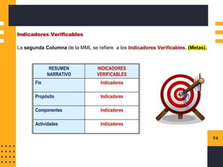 74
Indicadores Verificables
La segunda Columna de la MML se refiere a los Indicadores Verificables. (Metas).
RESUMEN
NARRATIVO
INDICADORES
VERIFICABLES
Fin Indicadores
Propósito Indicadores
Componentes Indicadores
Actividades Indicadores
 